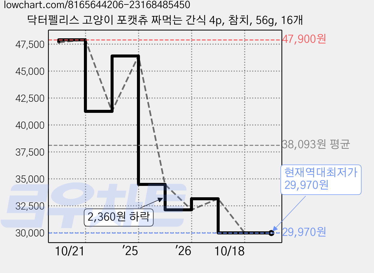 닥터펠리스 고양이 포캣츄 짜먹는 간식 4p, 참치, 56g, 16개 가격 변동 차트, 현재가 29,970원, 역대최저가