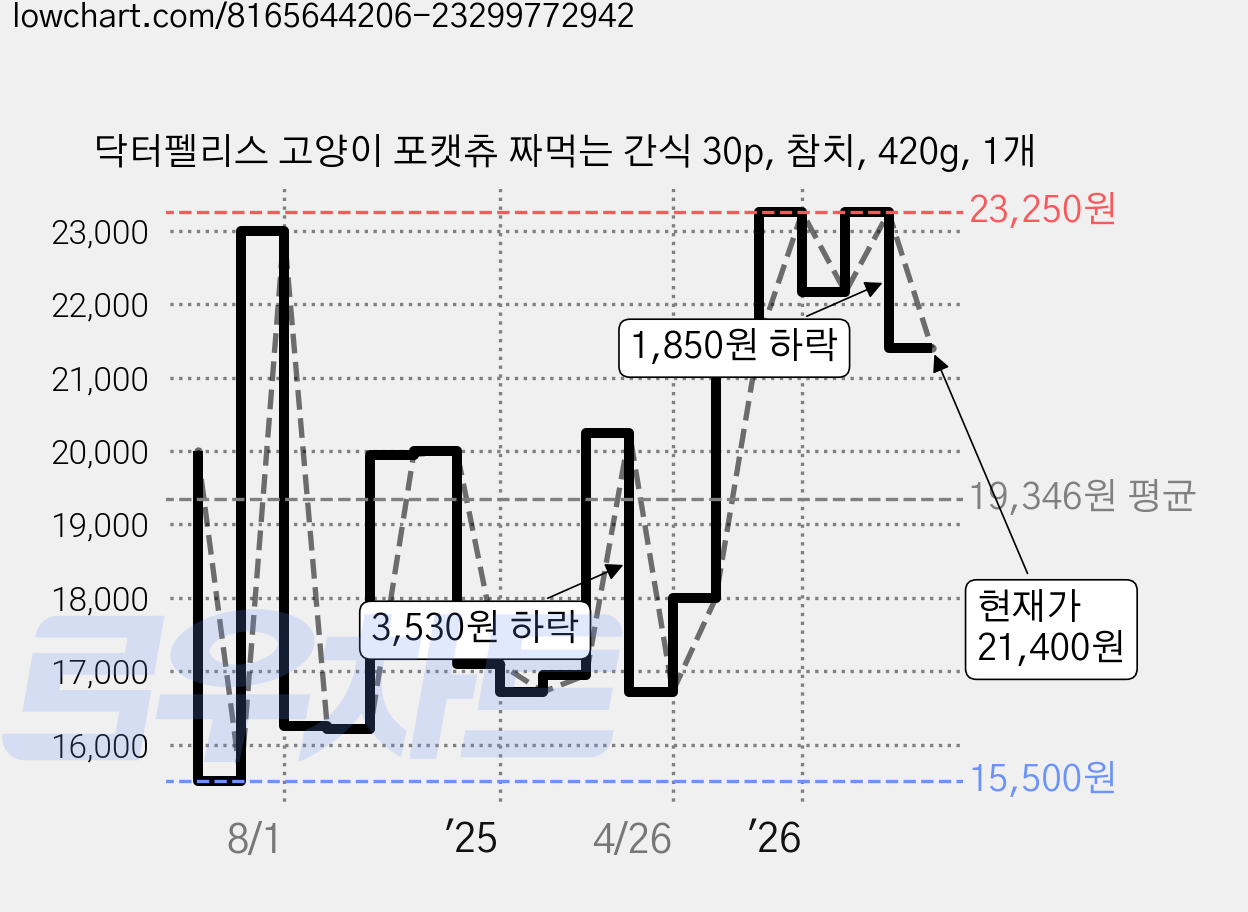 닥터펠리스 고양이 포캣츄 짜먹는 간식 30p, 참치, 420g, 1개 가격 변동 차트, 현재가 21,400원, 관측 최저가 15,500원