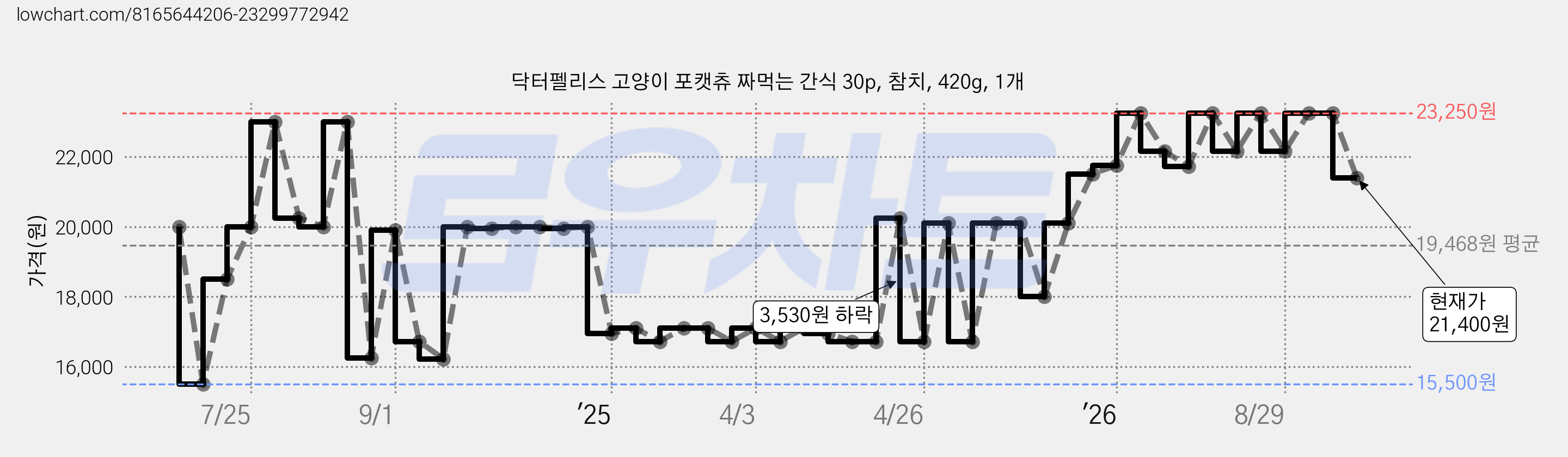 닥터펠리스 고양이 포캣츄 짜먹는 간식 30p, 참치, 420g, 1개 가격 변동 차트, 현재가 21,400원, 관측 최저가 15,500원