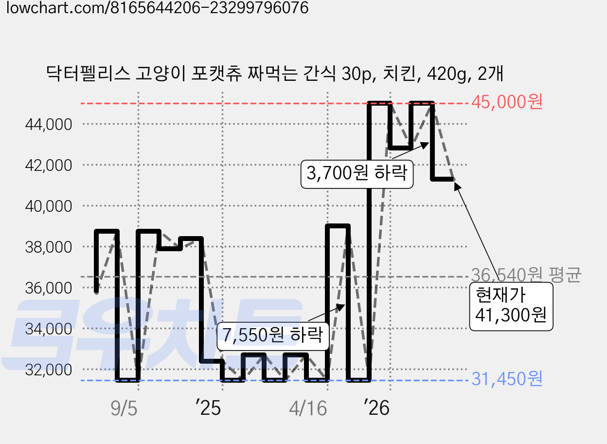 닥터펠리스 고양이 포캣츄 짜먹는 간식 30p, 치킨, 420g, 2개 가격 변동 차트, 현재가 41,300원, 관측 최저가 31,250원