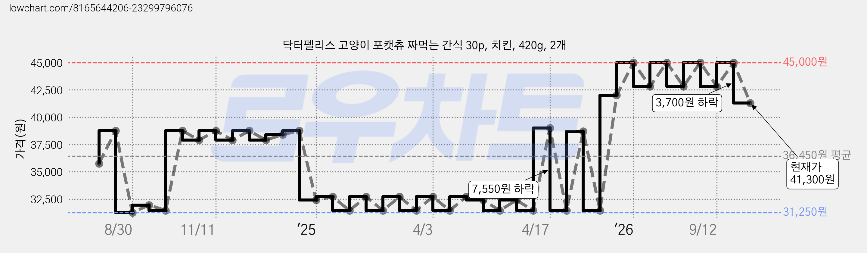 닥터펠리스 고양이 포캣츄 짜먹는 간식 30p, 치킨, 420g, 2개 가격 변동 차트, 현재가 41,300원, 관측 최저가 31,250원