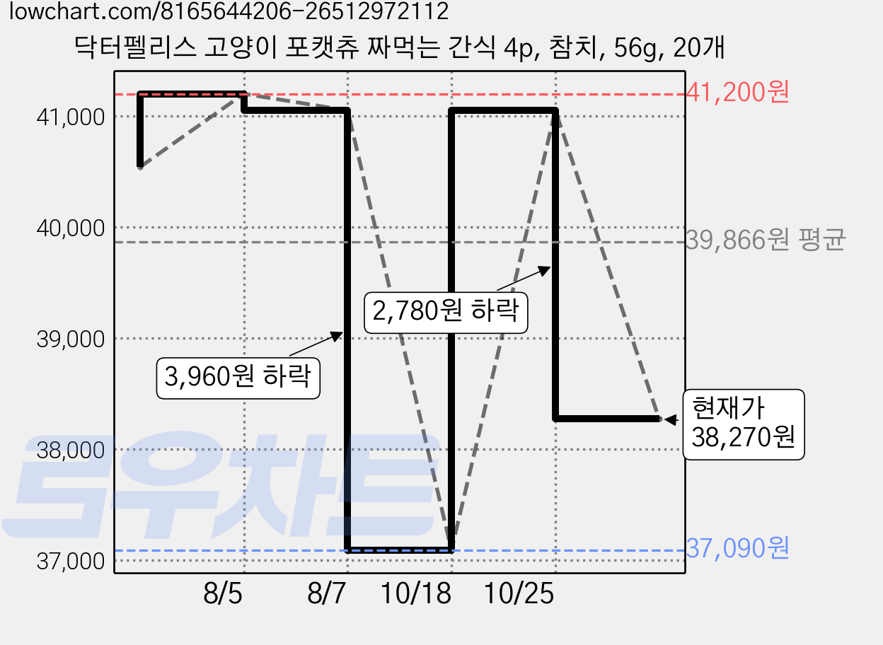 닥터펠리스 고양이 포캣츄 짜먹는 간식 4p, 참치, 56g, 20개 가격 변동 차트, 현재가 38,270원, 관측 최저가 37,090원