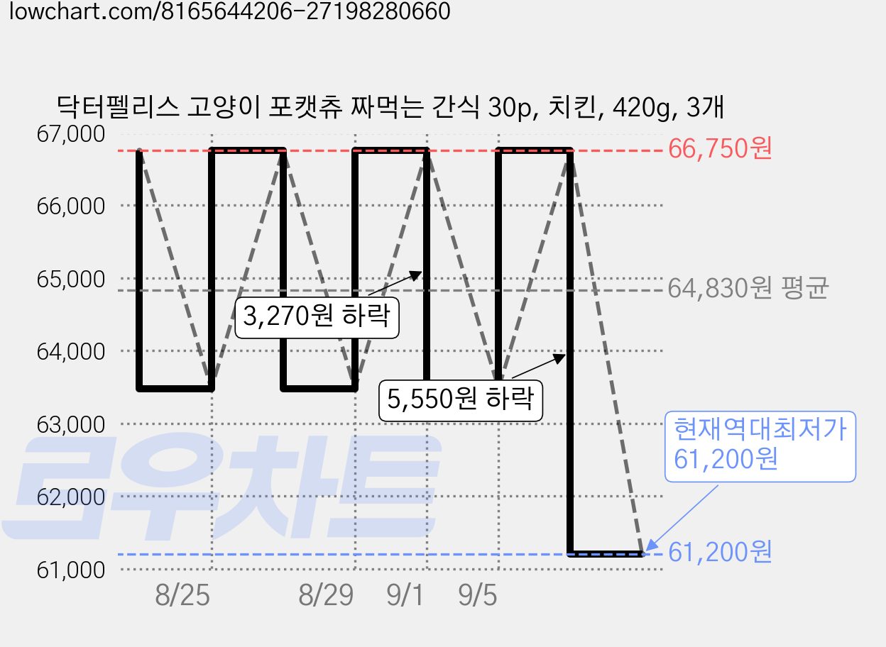 닥터펠리스 고양이 포캣츄 짜먹는 간식 30p, 치킨, 420g, 3개 가격 변동 차트, 현재가 61,200원, 역대최저가
