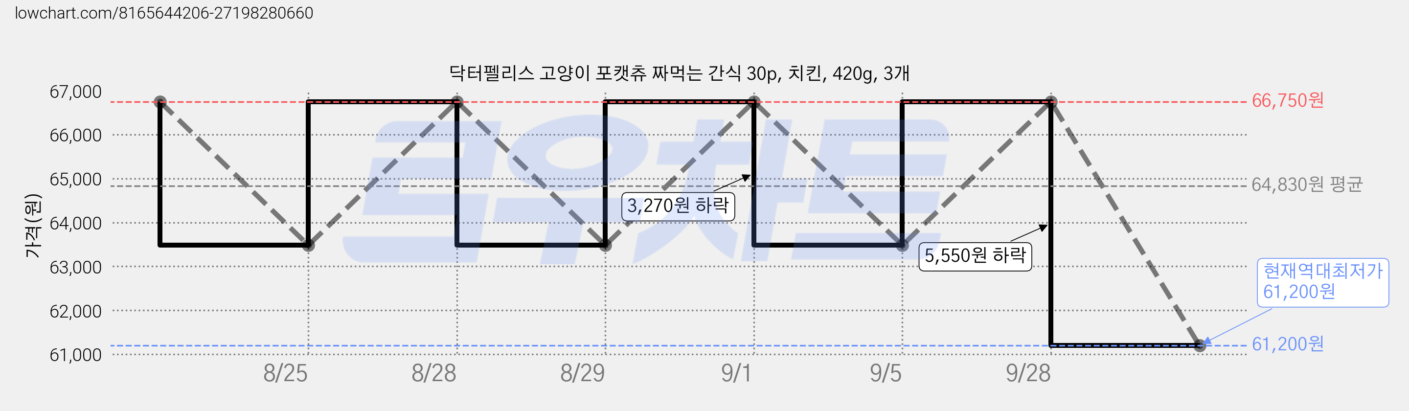 닥터펠리스 고양이 포캣츄 짜먹는 간식 30p, 치킨, 420g, 3개 가격 변동 차트, 현재가 61,200원, 역대최저가