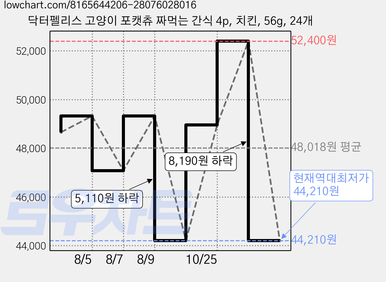 닥터펠리스 고양이 포캣츄 짜먹는 간식 4p, 치킨, 56g, 24개 가격 변동 차트, 현재가 44,210원, 역대최저가