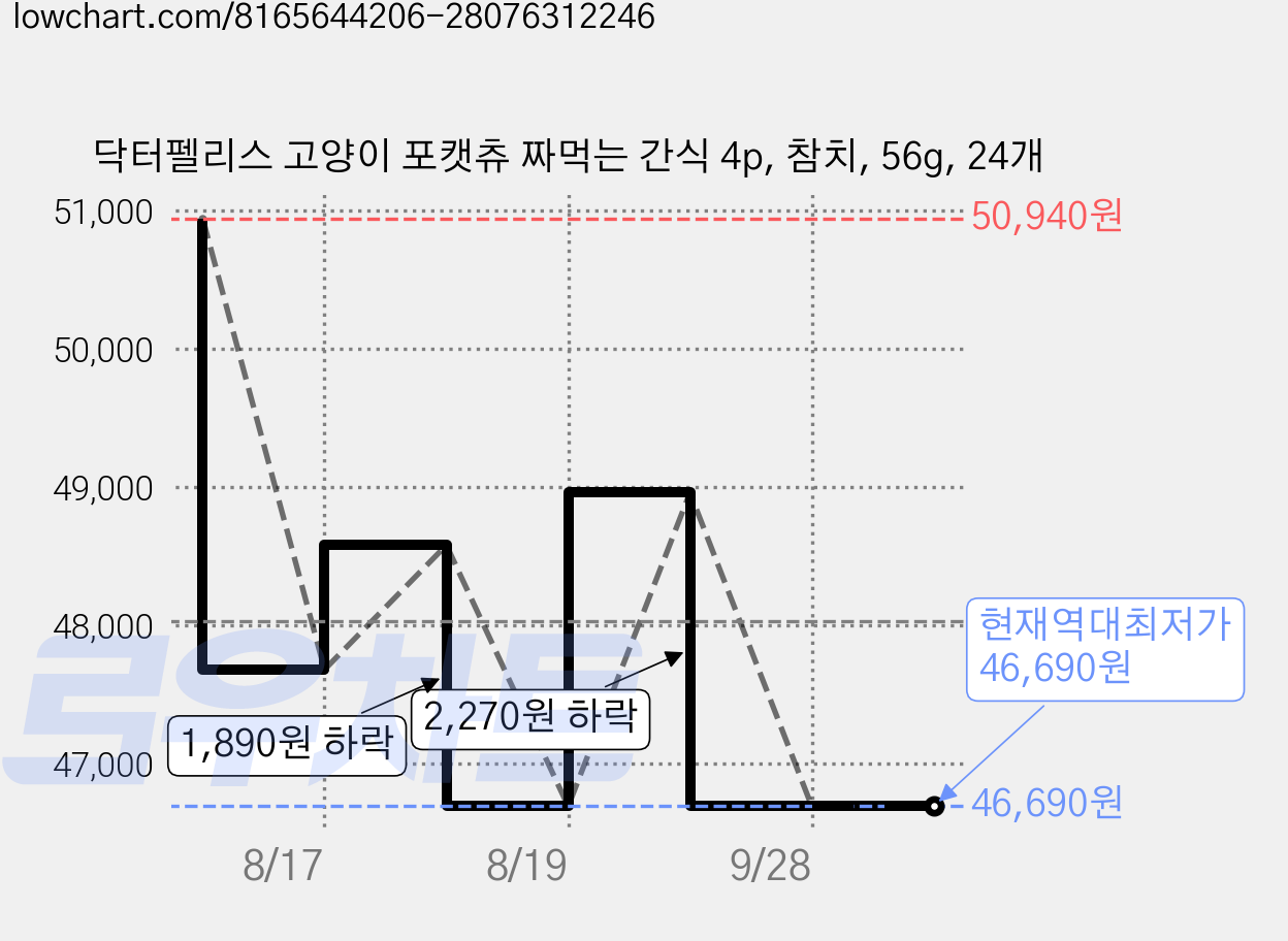 닥터펠리스 고양이 포캣츄 짜먹는 간식 4p, 참치, 56g, 24개 가격 변동 차트, 현재가 46,690원, 역대최저가