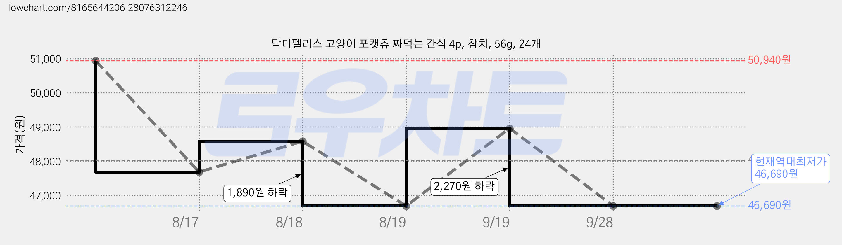 닥터펠리스 고양이 포캣츄 짜먹는 간식 4p, 참치, 56g, 24개 가격 변동 차트, 현재가 46,690원, 역대최저가