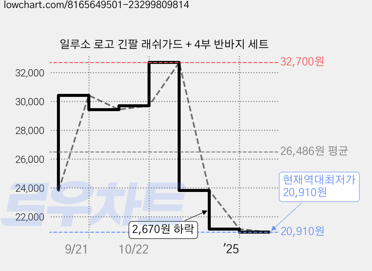 일루소 로고 긴팔 래쉬가드 + 4부 반바지 세트 가격 변동 차트, 현재가 20,910원, 역대최저가