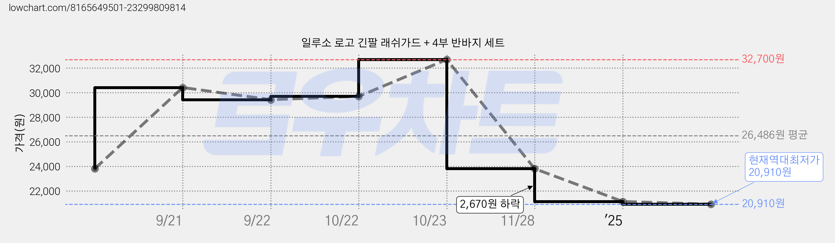 일루소 로고 긴팔 래쉬가드 + 4부 반바지 세트 가격 변동 차트, 현재가 20,910원, 역대최저가