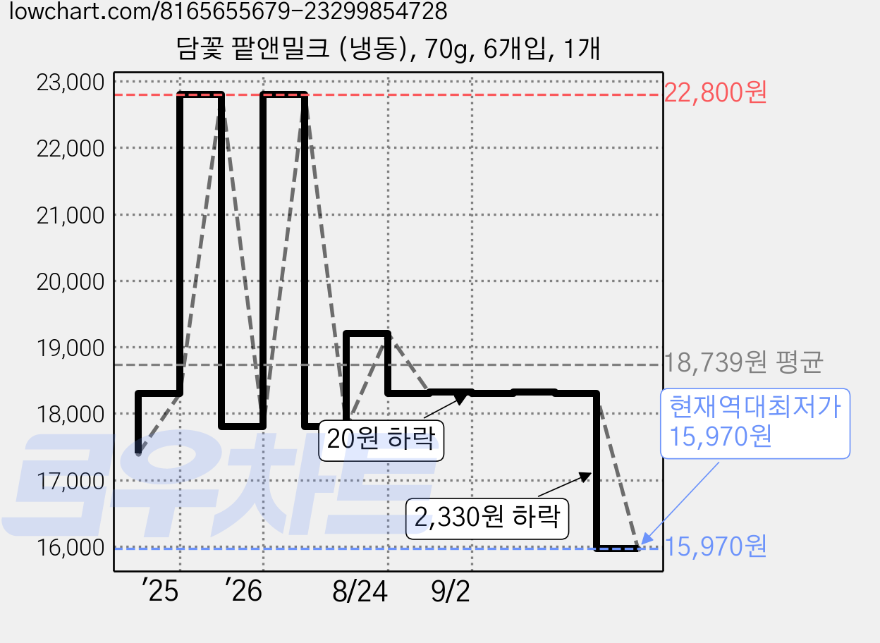 담꽃 팥앤밀크 (냉동), 70g, 6개입, 1개 가격 변동 차트, 현재가 15,970원, 역대최저가