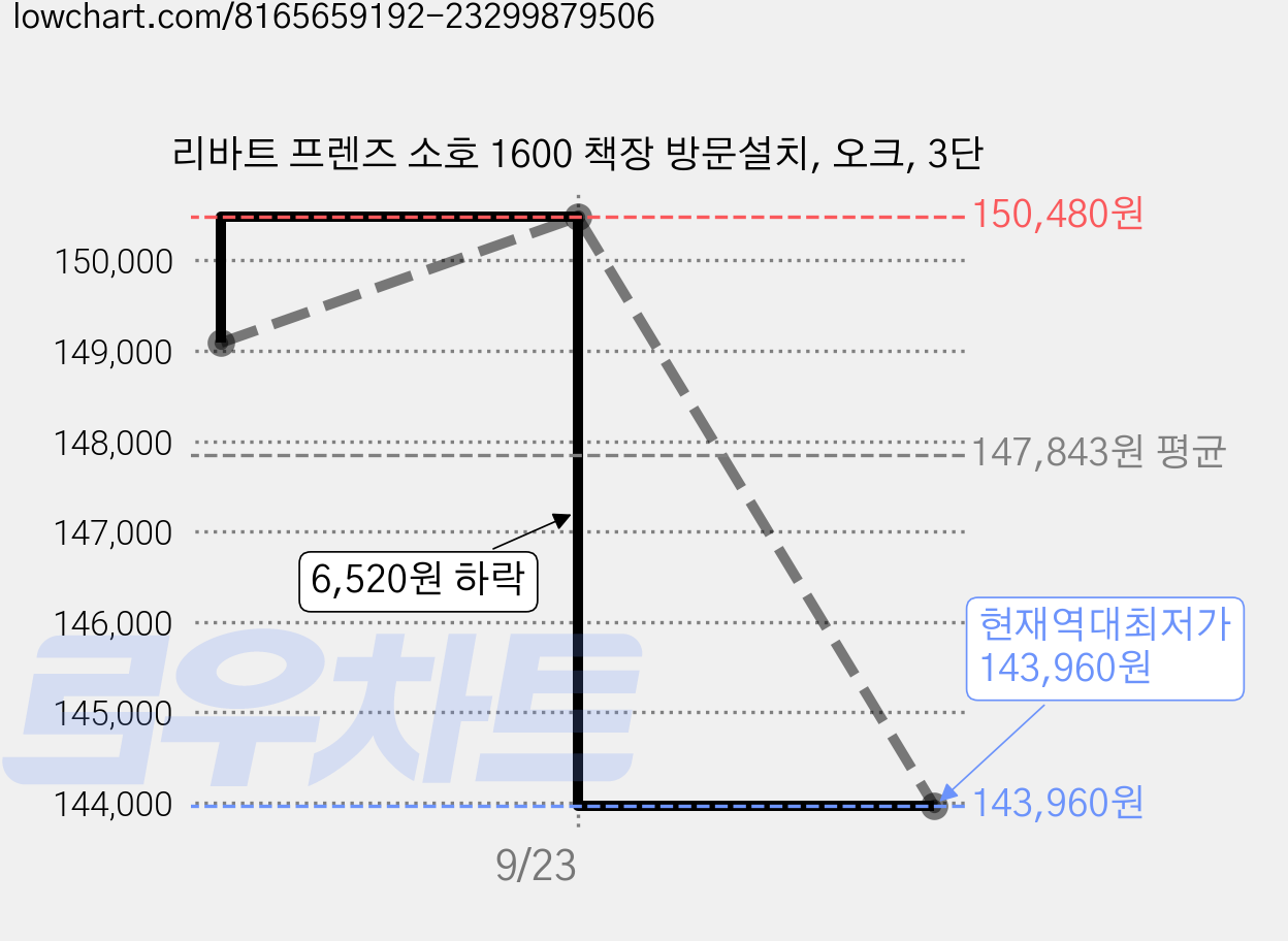 리바트 프렌즈 소호 1600 책장 방문설치, 오크, 3단 가격 변동 차트, 현재가 143,960원, 역대최저가