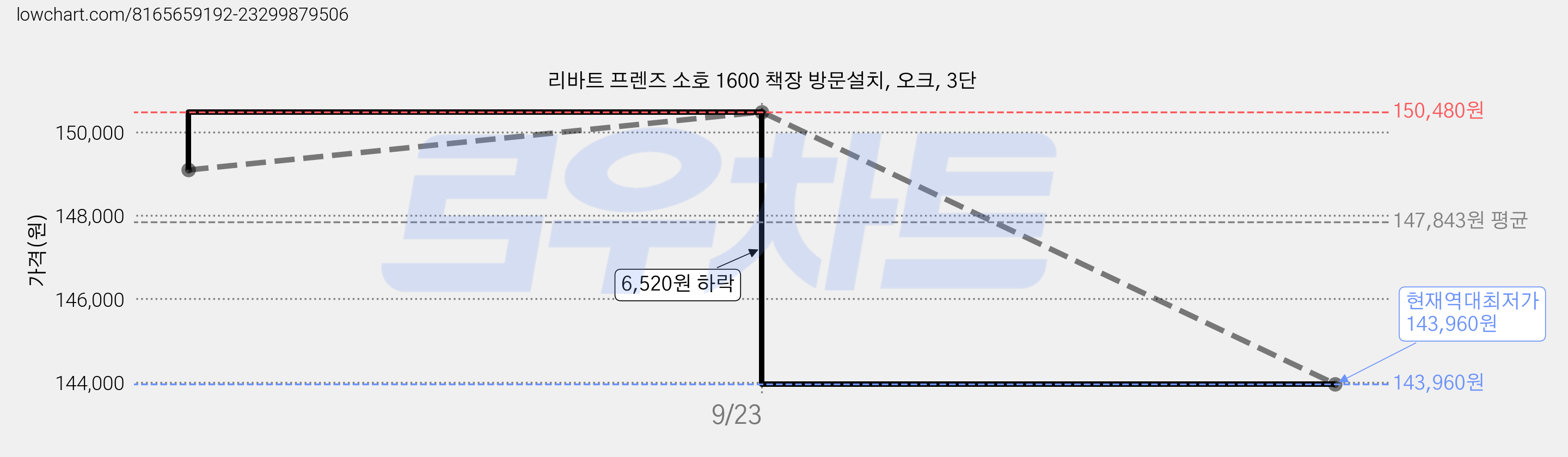 리바트 프렌즈 소호 1600 책장 방문설치, 오크, 3단 가격 변동 차트, 현재가 143,960원, 역대최저가