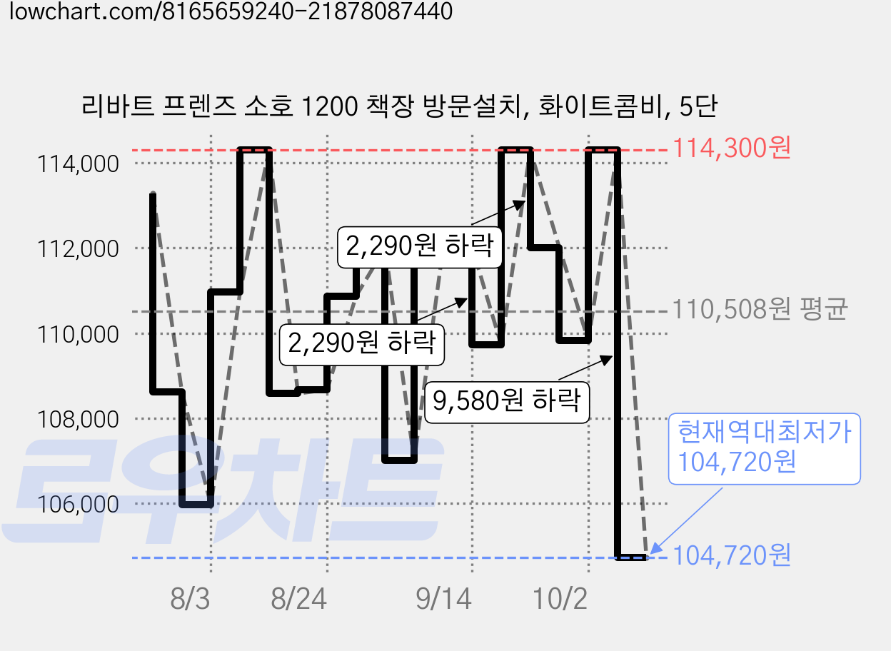 리바트 프렌즈 소호 1200 책장 방문설치, 화이트콤비, 5단 가격 변동 차트, 현재가 104,720원, 역대최저가