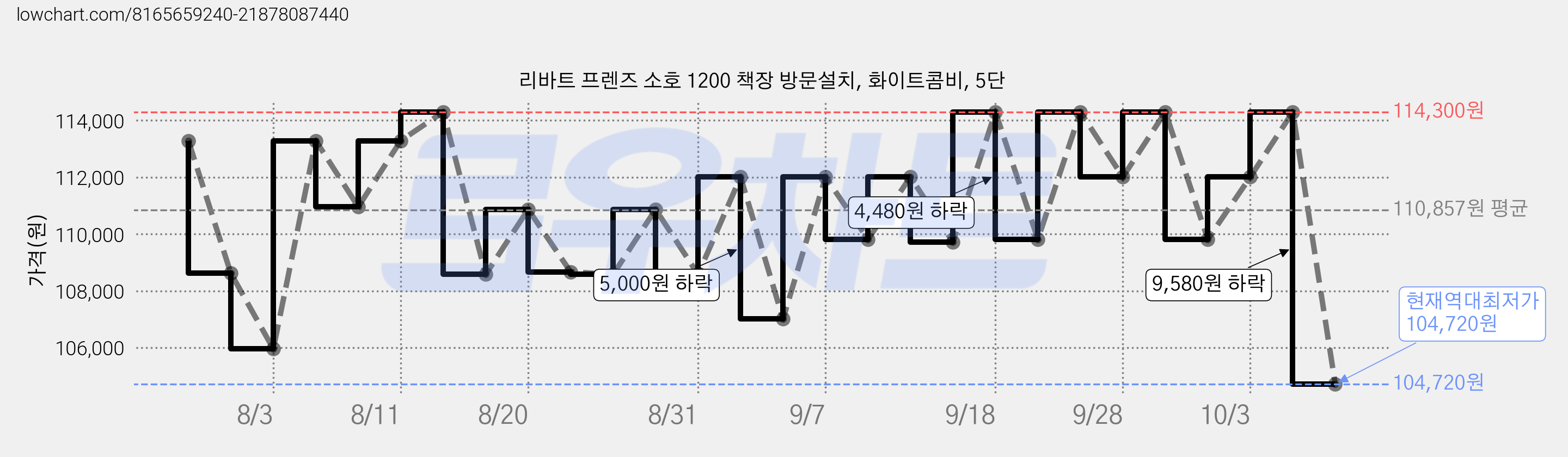 리바트 프렌즈 소호 1200 책장 방문설치, 화이트콤비, 5단 가격 변동 차트, 현재가 104,720원, 역대최저가