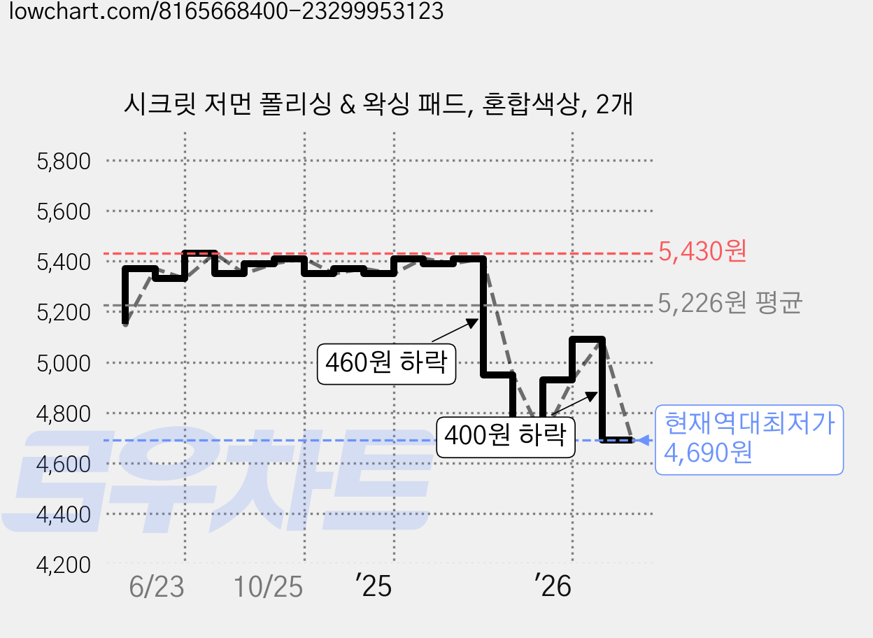 시크릿 저먼 폴리싱 & 왁싱 패드, 혼합색상, 2개 가격 변동 차트, 현재가 4,690원, 역대최저가