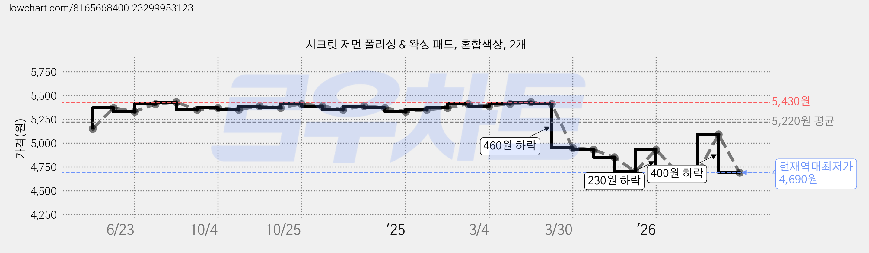 시크릿 저먼 폴리싱 & 왁싱 패드, 혼합색상, 2개 가격 변동 차트, 현재가 4,690원, 역대최저가