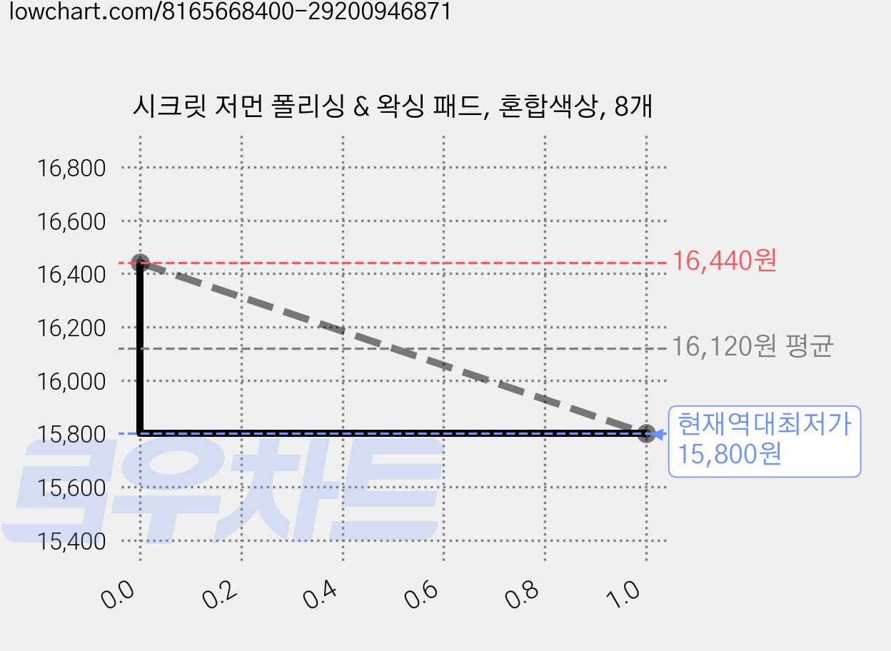 시크릿 저먼 폴리싱 & 왁싱 패드, 혼합색상, 8개 가격 변동 차트, 현재가 15,800원, 역대최저가