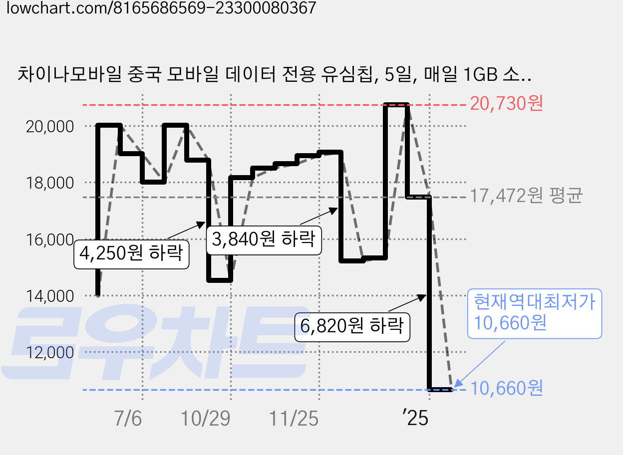 차이나모바일 중국 모바일 데이터 전용 유심칩, 5일, 매일 1GB 소진시 5Mbps 고속무제한, 1개 가격 변동 차트, 현재가 10,660원, 역대최저가