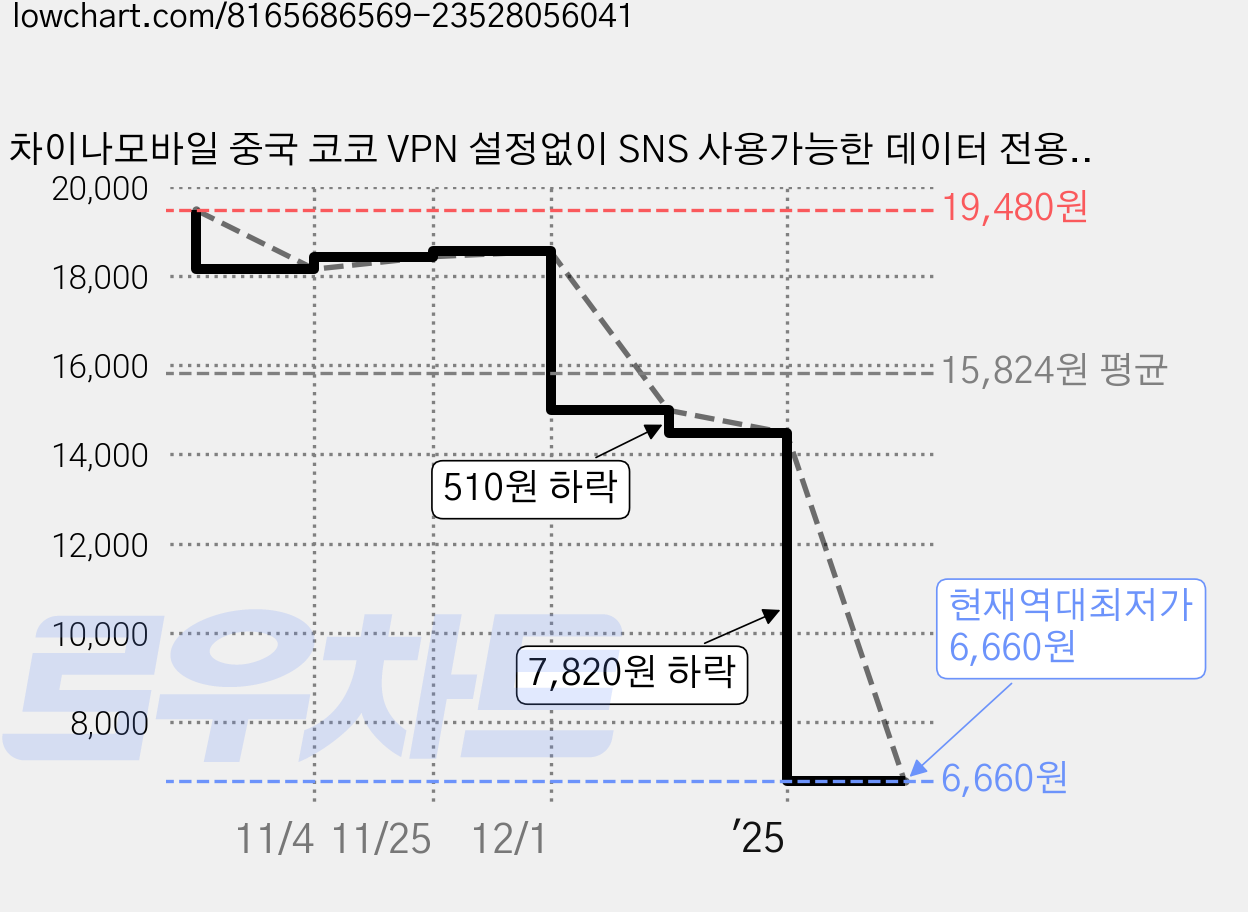 차이나모바일 중국 코코 VPN 설정없이 SNS 사용가능한 데이터 전용 유심칩, 7일, 매일 LTE 2GB 소진시 저속 무제한, 1개 가격 변동 차트, 현재가 6,660원, 역대최저가