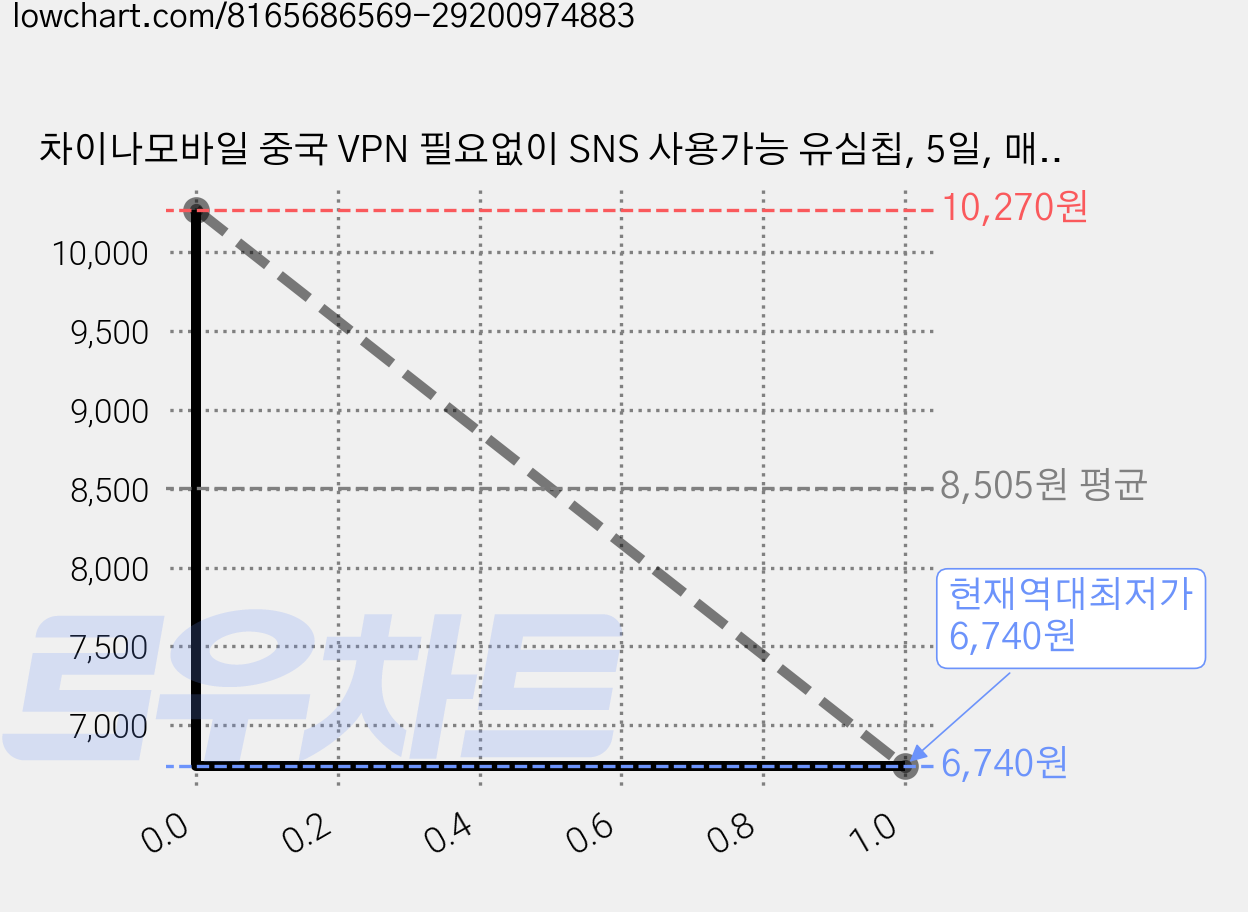 차이나모바일 중국 VPN 필요없이 SNS 사용가능 유심칩, 5일, 매일 1GB 소진시 저속 무제한, 2개 가격 변동 차트, 현재가 6,740원, 역대최저가