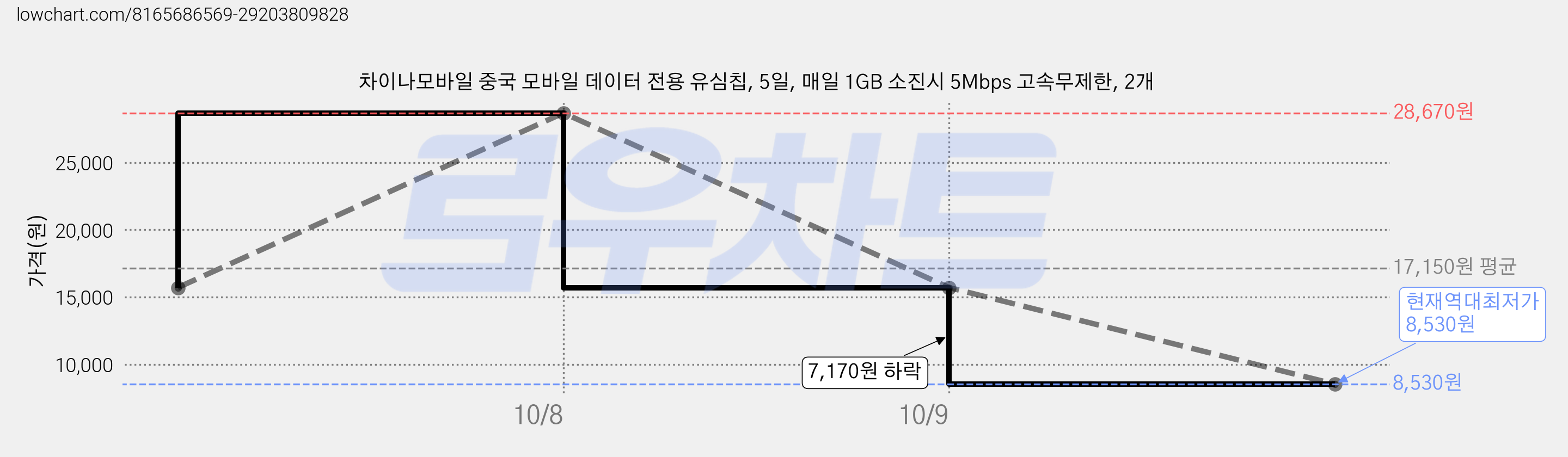차이나모바일 중국 모바일 데이터 전용 유심칩, 5일, 매일 1GB 소진시 5Mbps 고속무제한, 2개 가격 변동 차트, 현재가 8,530원, 역대최저가