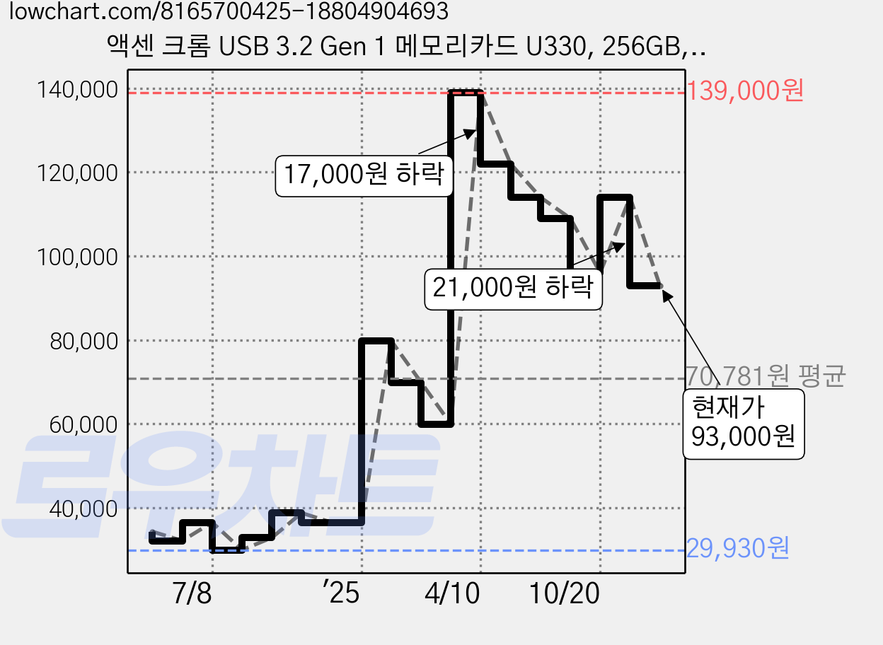 액센 크롬 USB 3.2 Gen 1 메모리카드 U330, 256GB, 1개 가격 변동 차트, 현재가 93,000원, 관측 최저가 29,930원