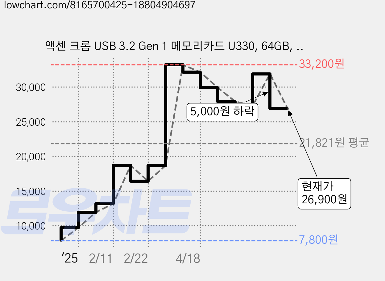 액센 크롬 USB 3.2 Gen 1 메모리카드 U330, 64GB, 1개 가격 변동 차트, 현재가 26,900원, 관측 최저가 7,800원