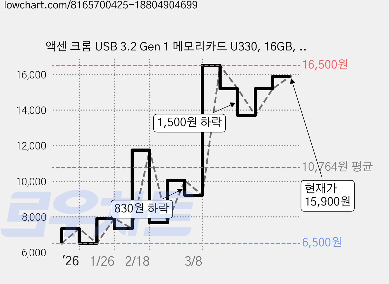 액센 크롬 USB 3.2 Gen 1 메모리카드 U330, 16GB, 1개 가격 변동 차트, 현재가 15,900원, 관측 최저가 6,500원