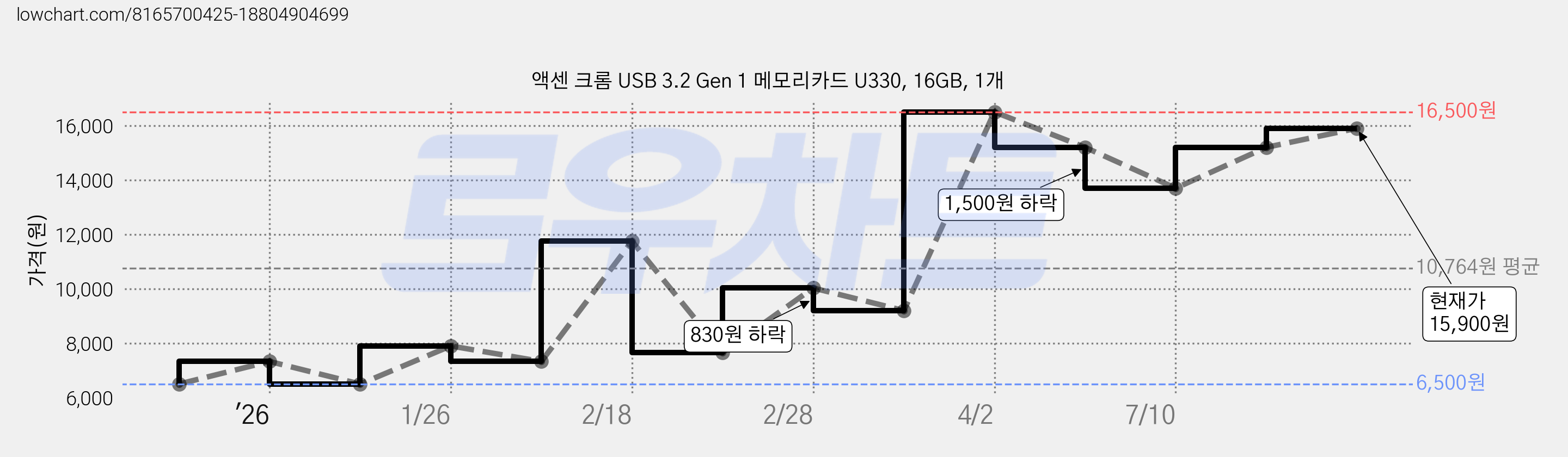 액센 크롬 USB 3.2 Gen 1 메모리카드 U330, 16GB, 1개 가격 변동 차트, 현재가 15,900원, 관측 최저가 6,500원