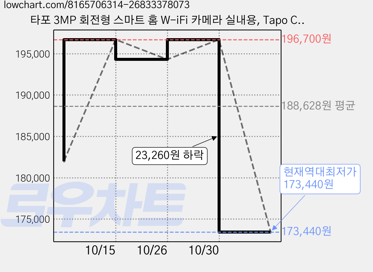 타포 3MP 회전형 스마트 홈 W-iFi 카메라 실내용, Tapo C211, 5개 가격 변동 차트, 현재가 173,440원, 역대최저가