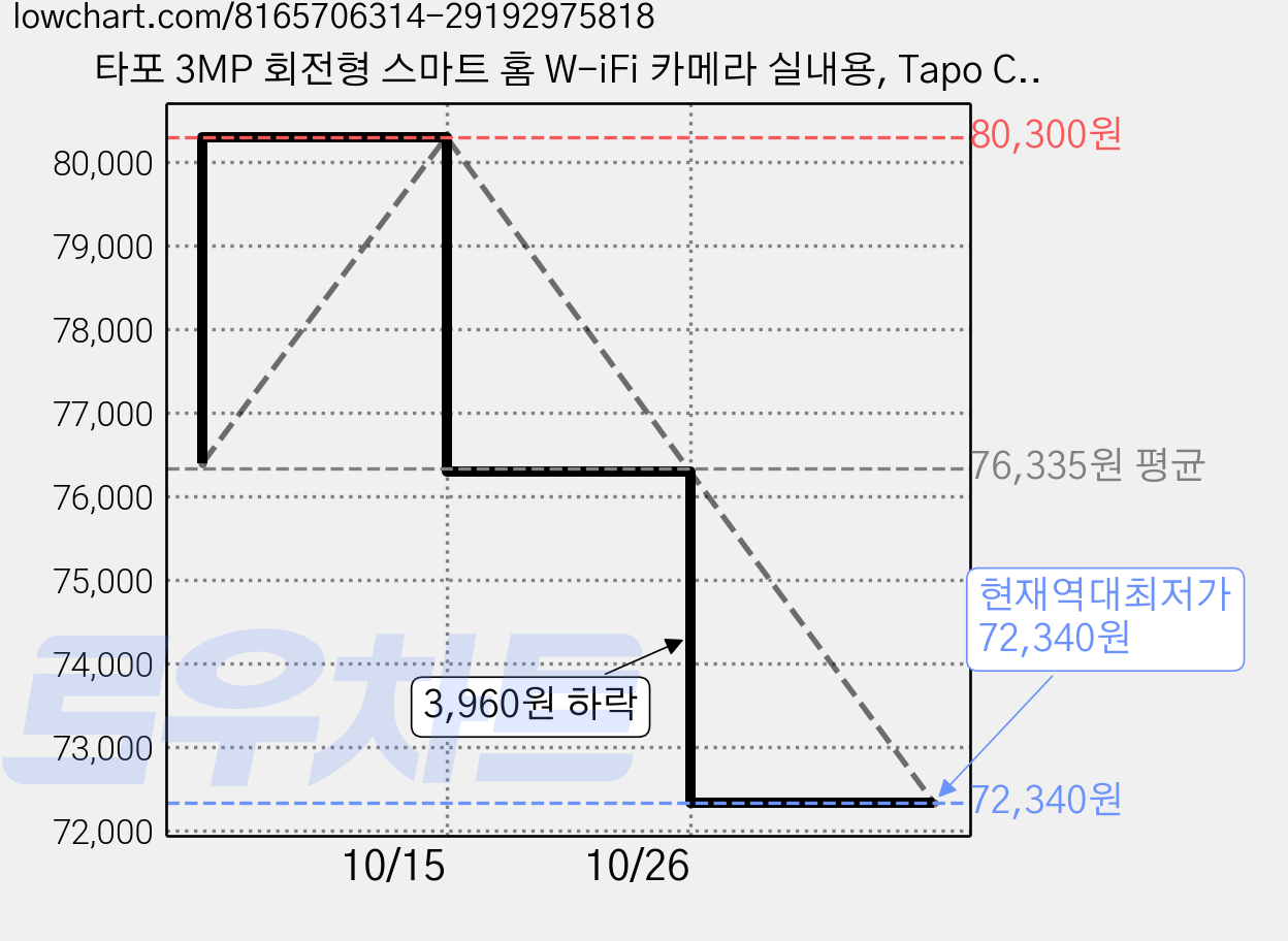 타포 3MP 회전형 스마트 홈 W-iFi 카메라 실내용, Tapo C211, 2개 가격 변동 차트, 현재가 72,340원, 역대최저가