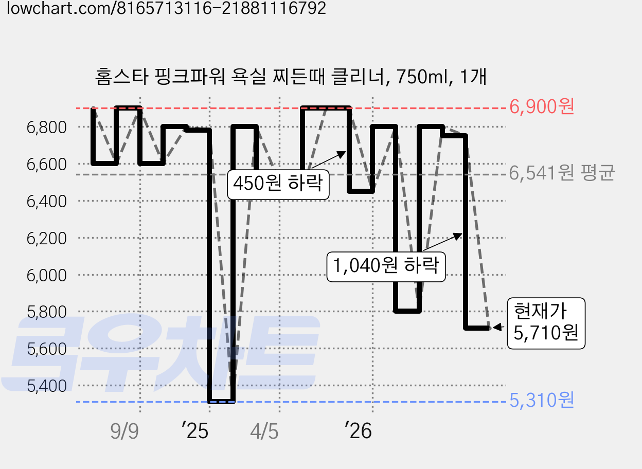 홈스타 핑크파워 욕실 찌든때 클리너, 750ml, 1개 가격 변동 차트, 현재가 5,710원, 관측 최저가 5,310원
