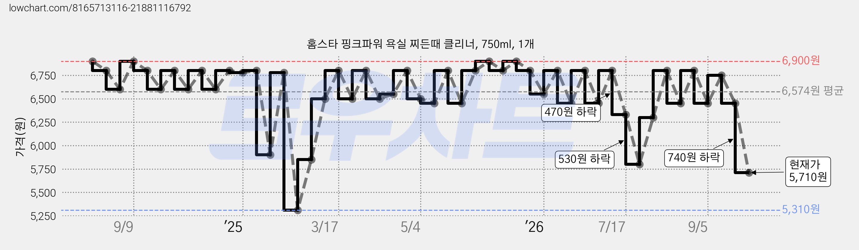 홈스타 핑크파워 욕실 찌든때 클리너, 750ml, 1개 가격 변동 차트, 현재가 5,710원, 관측 최저가 5,310원