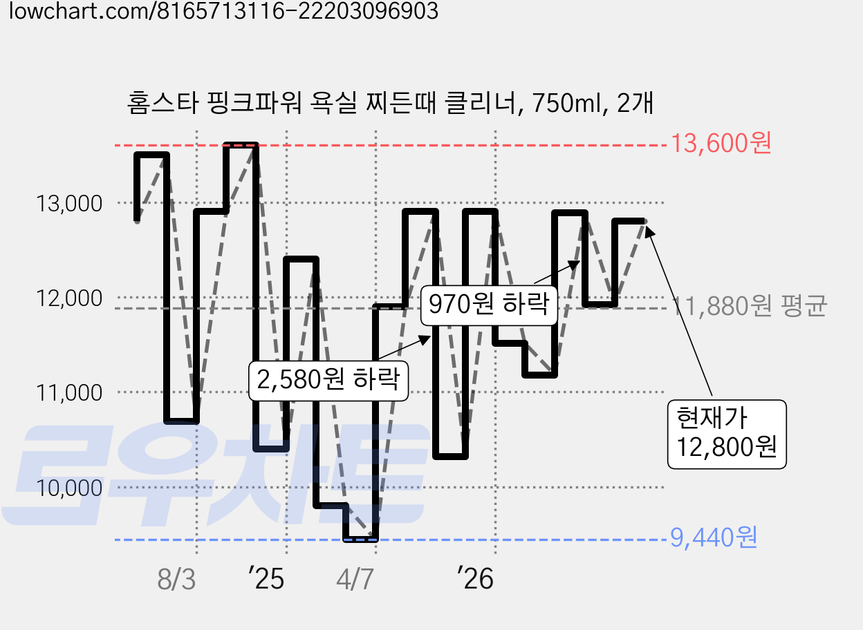 홈스타 핑크파워 욕실 찌든때 클리너, 750ml, 2개 가격 변동 차트, 현재가 12,800원, 관측 최저가 9,440원