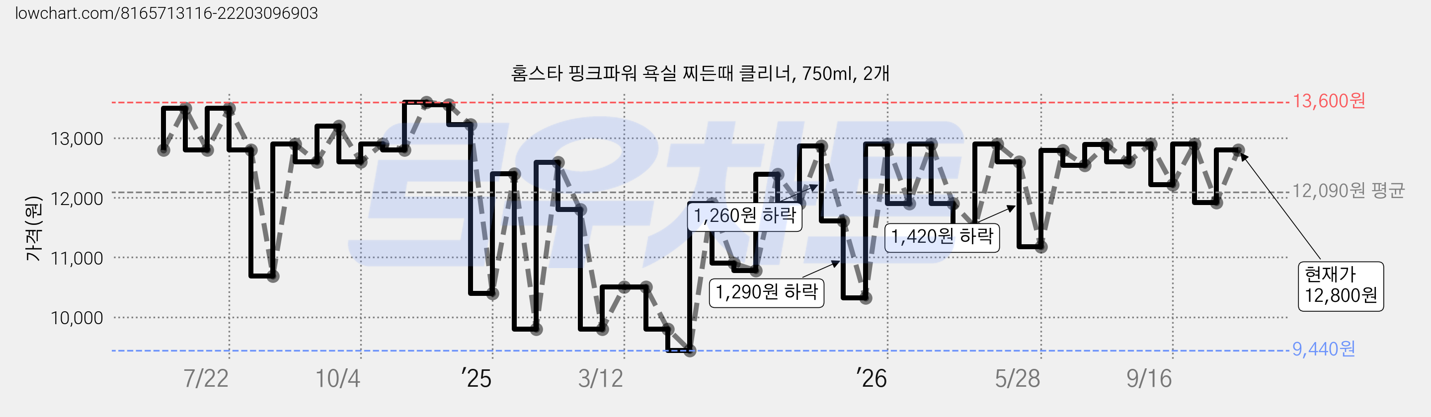 홈스타 핑크파워 욕실 찌든때 클리너, 750ml, 2개 가격 변동 차트, 현재가 12,800원, 관측 최저가 9,440원