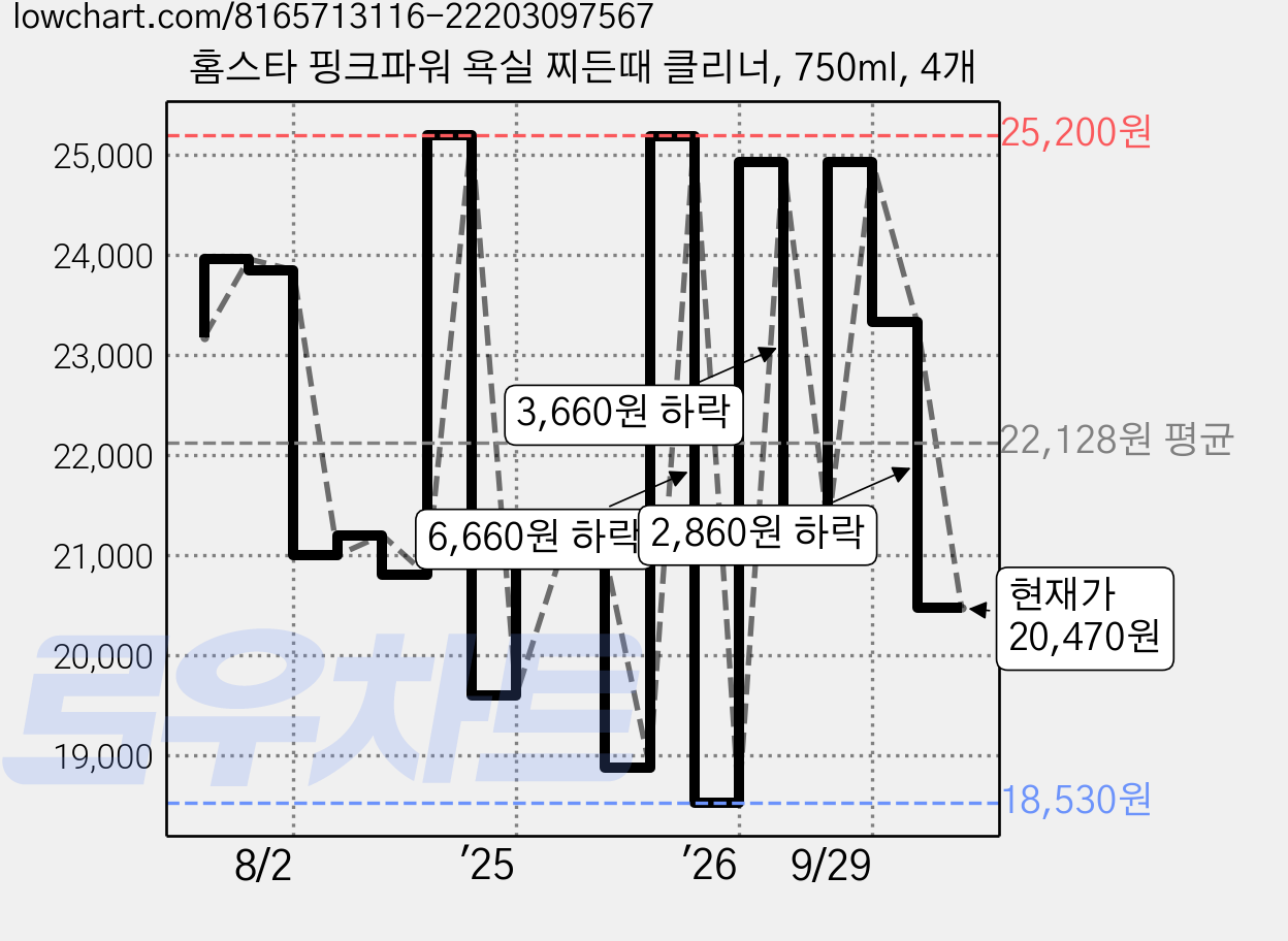 홈스타 핑크파워 욕실 찌든때 클리너, 750ml, 4개 가격 변동 차트, 현재가 20,470원, 관측 최저가 18,530원