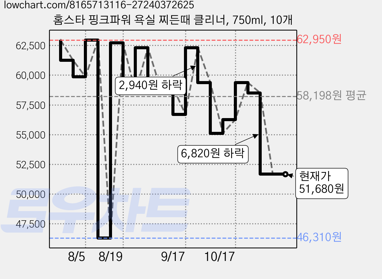 홈스타 핑크파워 욕실 찌든때 클리너, 750ml, 10개 가격 변동 차트, 현재가 51,680원, 관측 최저가 46,310원