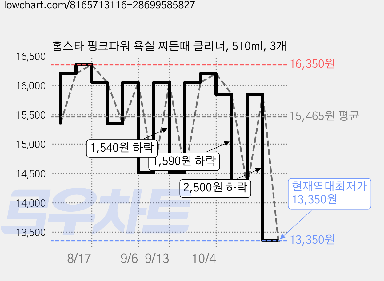 홈스타 핑크파워 욕실 찌든때 클리너, 510ml, 3개 가격 변동 차트, 현재가 13,350원, 역대최저가