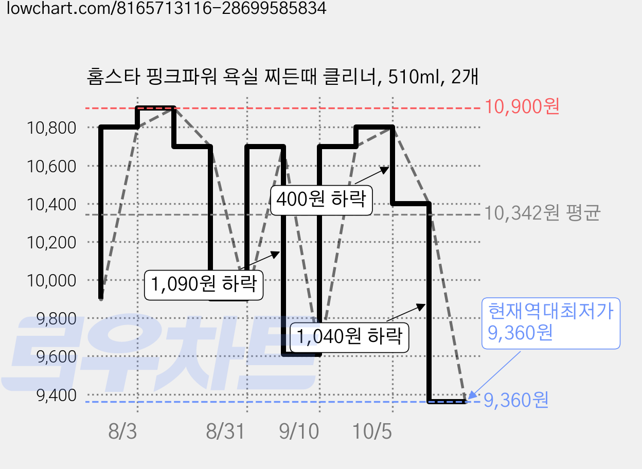 홈스타 핑크파워 욕실 찌든때 클리너, 510ml, 2개 가격 변동 차트, 현재가 9,360원, 역대최저가