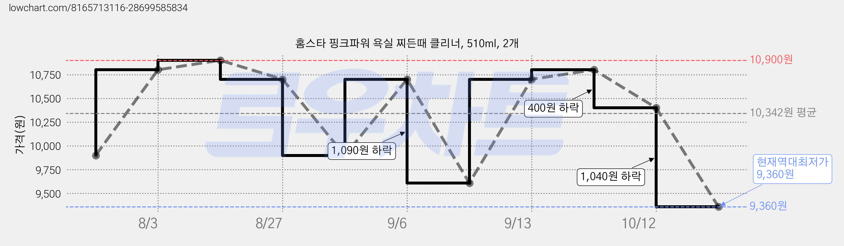 홈스타 핑크파워 욕실 찌든때 클리너, 510ml, 2개 가격 변동 차트, 현재가 9,360원, 역대최저가