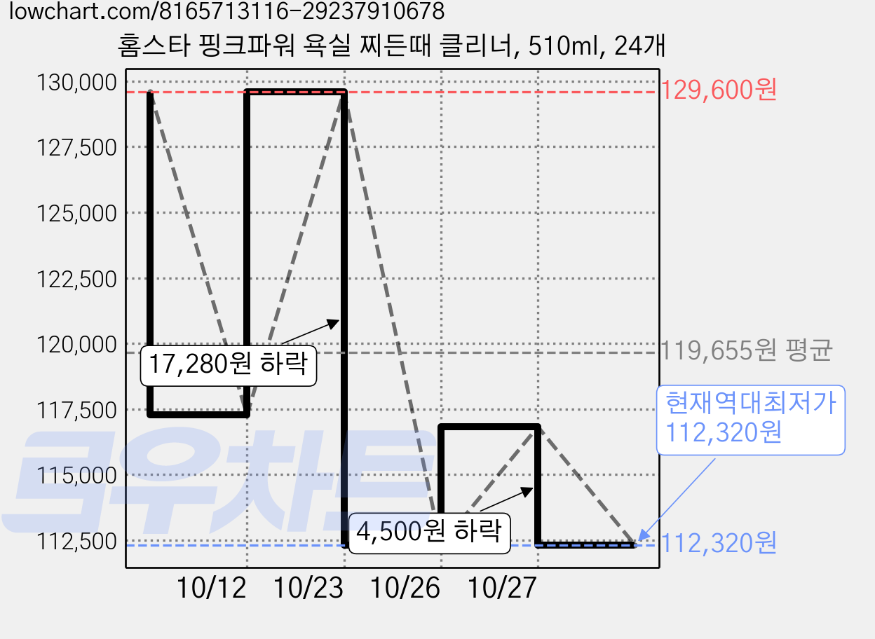 홈스타 핑크파워 욕실 찌든때 클리너, 510ml, 24개 가격 변동 차트, 현재가 112,320원, 역대최저가