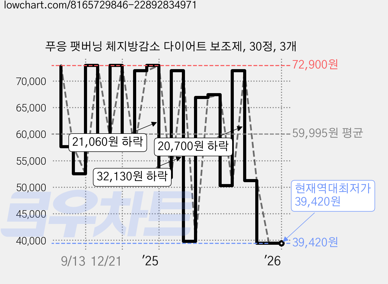 푸응 팻버닝 체지방감소 다이어트 보조제, 30정, 3개 가격 변동 차트, 현재가 39,420원, 역대최저가