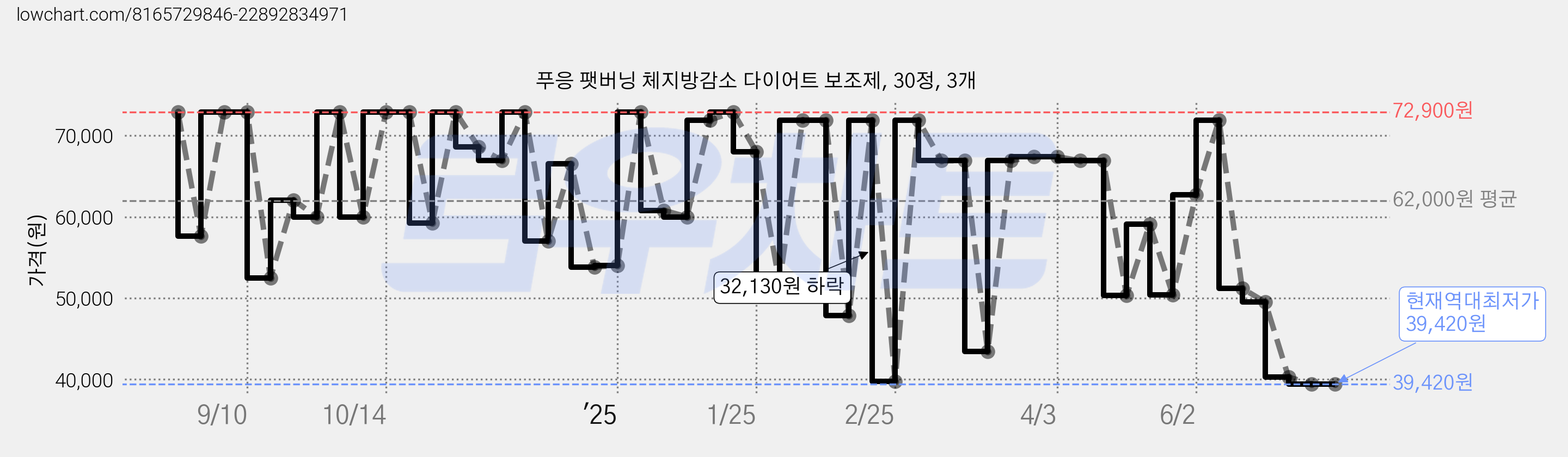 푸응 팻버닝 체지방감소 다이어트 보조제, 30정, 3개 가격 변동 차트, 현재가 39,420원, 역대최저가