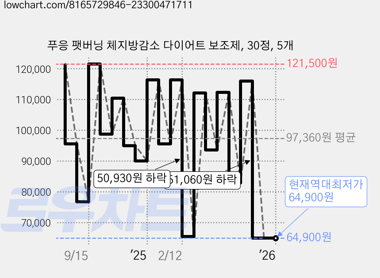 푸응 팻버닝 체지방감소 다이어트 보조제, 30정, 5개 가격 변동 차트, 현재가 64,900원, 역대최저가