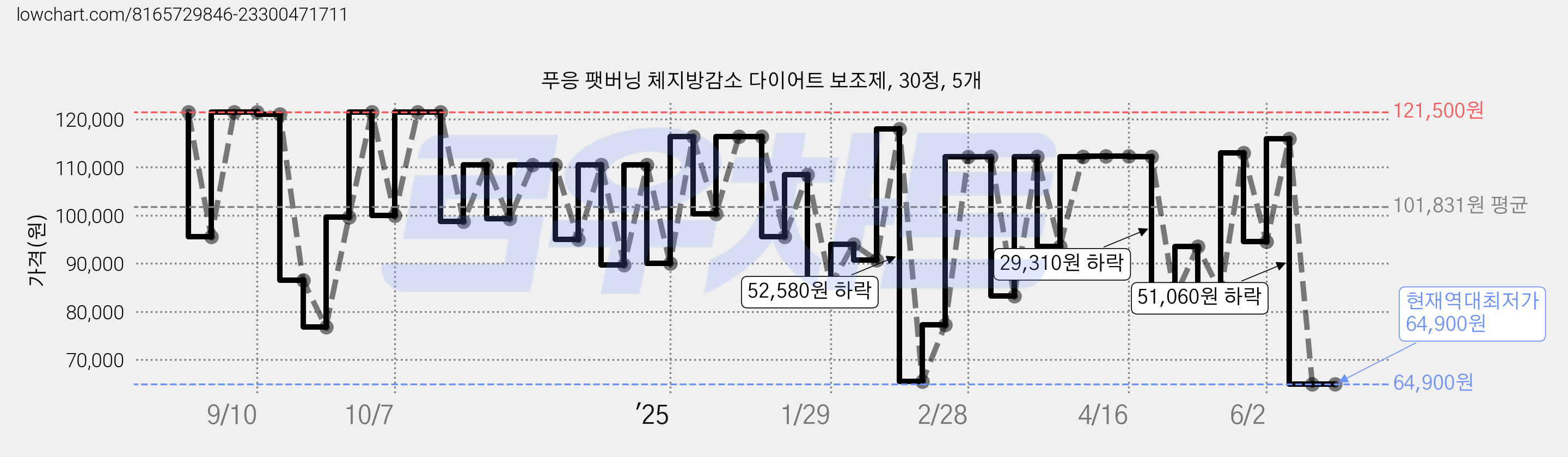 푸응 팻버닝 체지방감소 다이어트 보조제, 30정, 5개 가격 변동 차트, 현재가 64,900원, 역대최저가