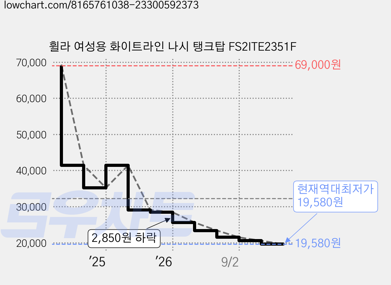 휠라 여성용 화이트라인 나시 탱크탑 FS2ITE2351F 가격 변동 차트, 현재가 19,580원, 역대최저가