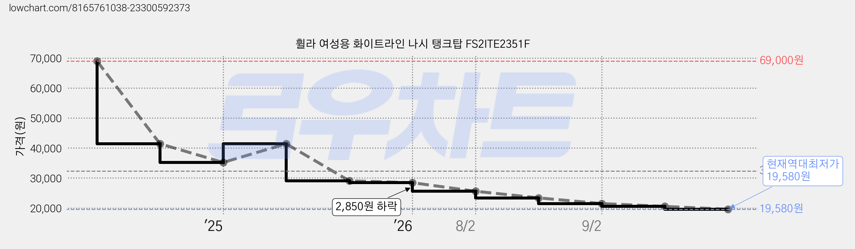 휠라 여성용 화이트라인 나시 탱크탑 FS2ITE2351F 가격 변동 차트, 현재가 19,580원, 역대최저가
