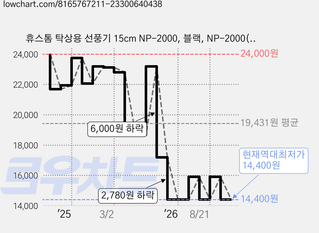 휴스톰 탁상용 선풍기 15cm NP-2000, 블랙, NP-2000(B) 가격 변동 차트, 현재가 14,400원, 역대최저가