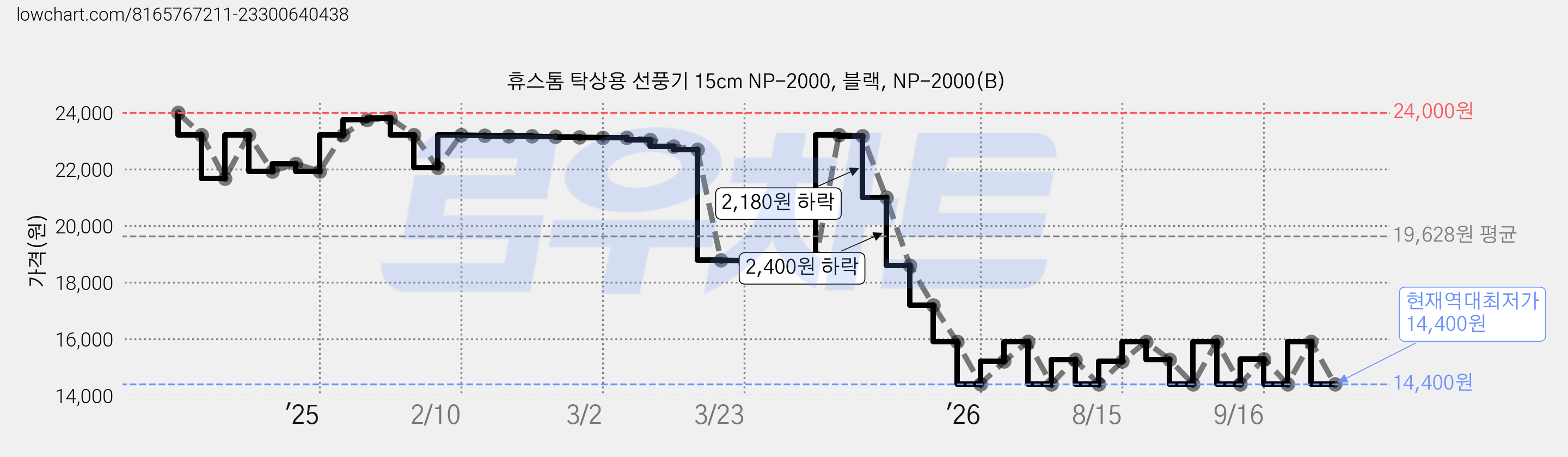 휴스톰 탁상용 선풍기 15cm NP-2000, 블랙, NP-2000(B) 가격 변동 차트, 현재가 14,400원, 역대최저가