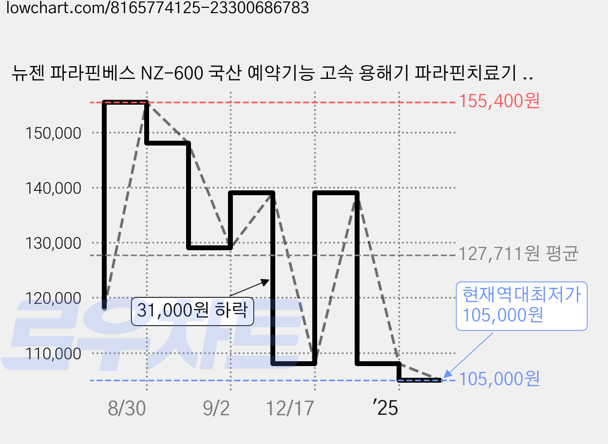 뉴젠 파라핀베스 NZ-600 국산 예약기능 고속 용해기 파라핀치료기 아님, 1개 가격 변동 차트, 현재가 105,000원, 역대최저가